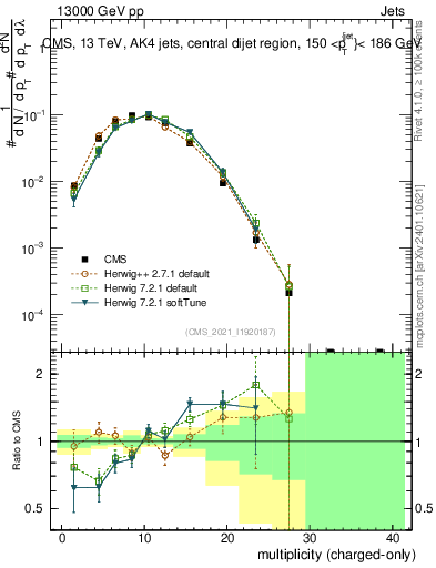 Plot of j.nch in 13000 GeV pp collisions