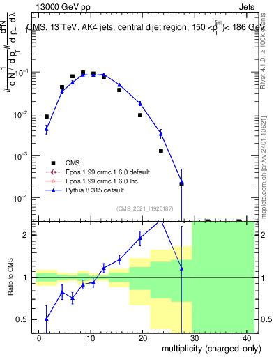 Plot of j.nch in 13000 GeV pp collisions