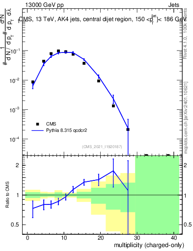 Plot of j.nch in 13000 GeV pp collisions