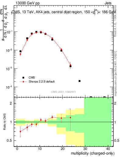 Plot of j.nch in 13000 GeV pp collisions