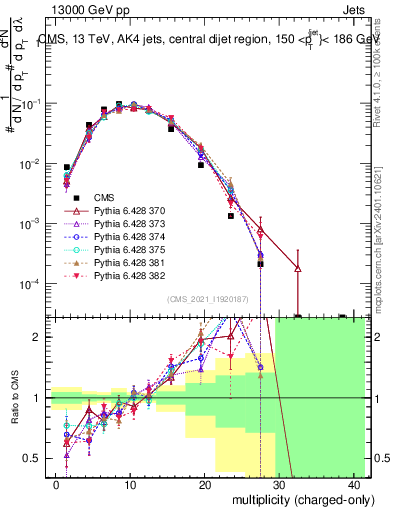 Plot of j.nch in 13000 GeV pp collisions