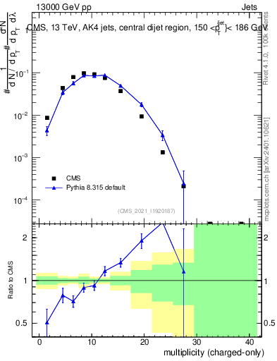 Plot of j.nch in 13000 GeV pp collisions