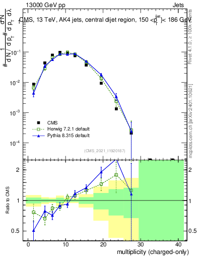Plot of j.nch in 13000 GeV pp collisions