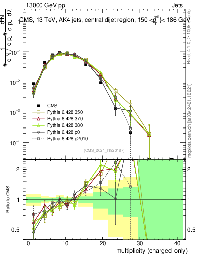 Plot of j.nch in 13000 GeV pp collisions