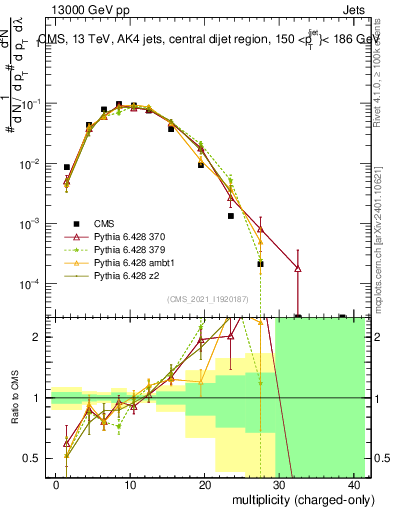 Plot of j.nch in 13000 GeV pp collisions
