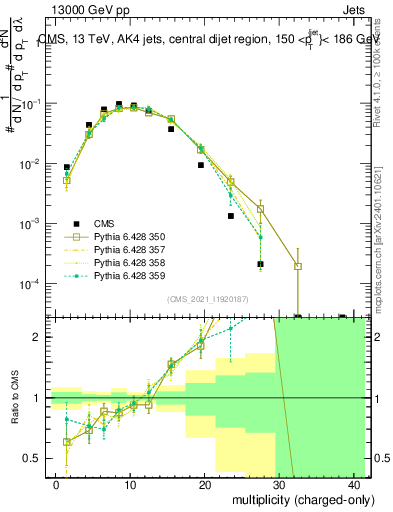 Plot of j.nch in 13000 GeV pp collisions