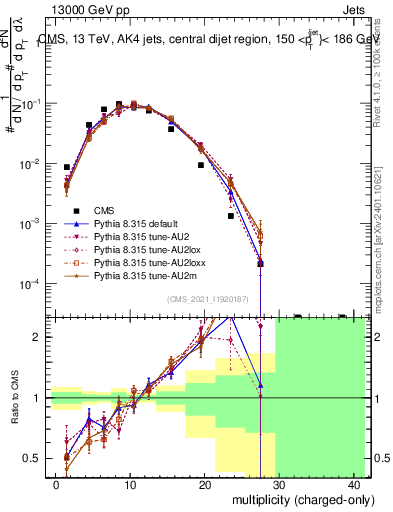 Plot of j.nch in 13000 GeV pp collisions