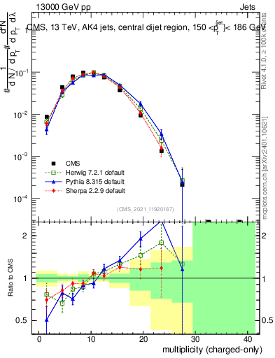 Plot of j.nch in 13000 GeV pp collisions