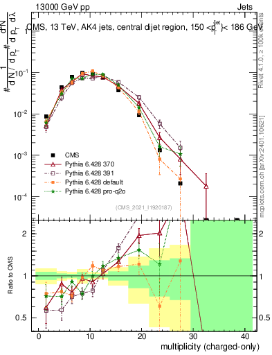 Plot of j.nch in 13000 GeV pp collisions