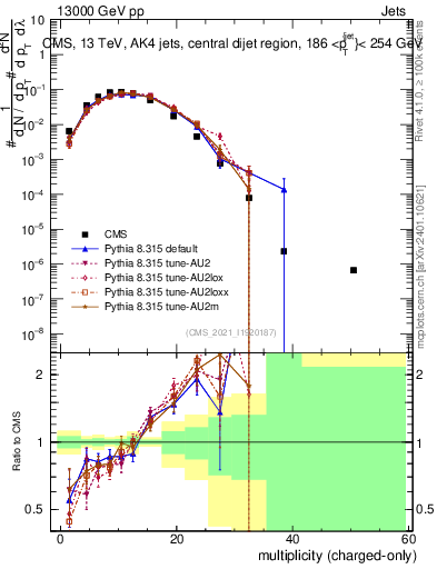 Plot of j.nch in 13000 GeV pp collisions