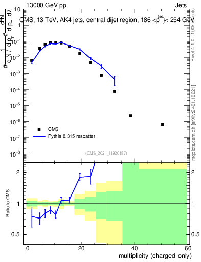 Plot of j.nch in 13000 GeV pp collisions