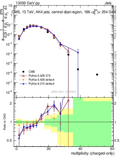 Plot of j.nch in 13000 GeV pp collisions