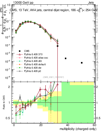Plot of j.nch in 13000 GeV pp collisions