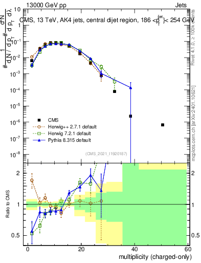 Plot of j.nch in 13000 GeV pp collisions