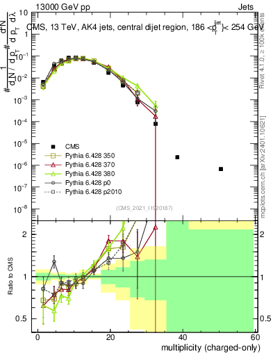 Plot of j.nch in 13000 GeV pp collisions