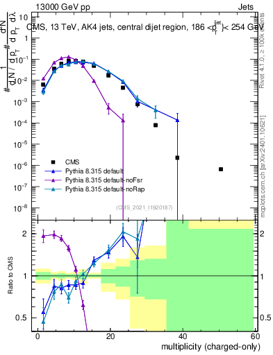 Plot of j.nch in 13000 GeV pp collisions