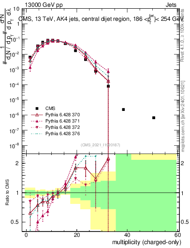 Plot of j.nch in 13000 GeV pp collisions