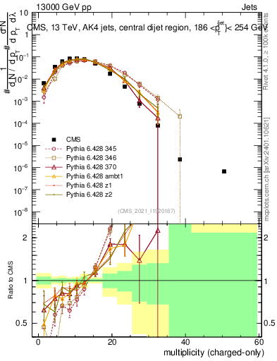 Plot of j.nch in 13000 GeV pp collisions