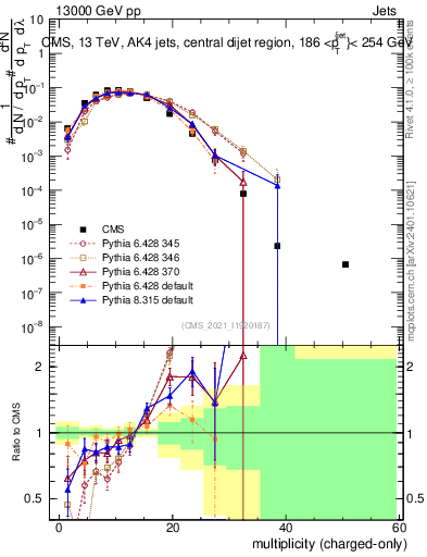 Plot of j.nch in 13000 GeV pp collisions