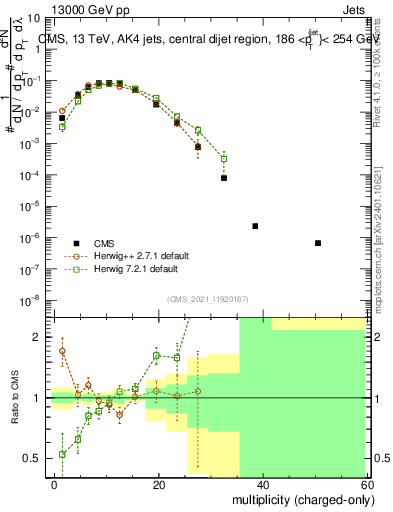 Plot of j.nch in 13000 GeV pp collisions