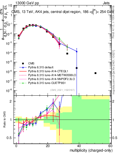 Plot of j.nch in 13000 GeV pp collisions