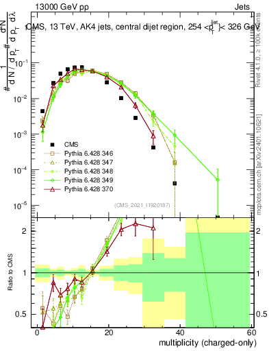 Plot of j.nch in 13000 GeV pp collisions