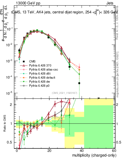 Plot of j.nch in 13000 GeV pp collisions