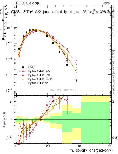 Plot of j.nch in 13000 GeV pp collisions