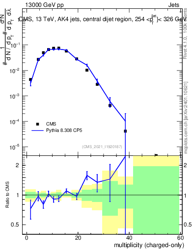 Plot of j.nch in 13000 GeV pp collisions
