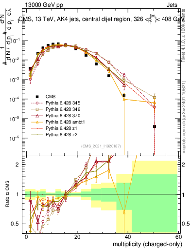 Plot of j.nch in 13000 GeV pp collisions