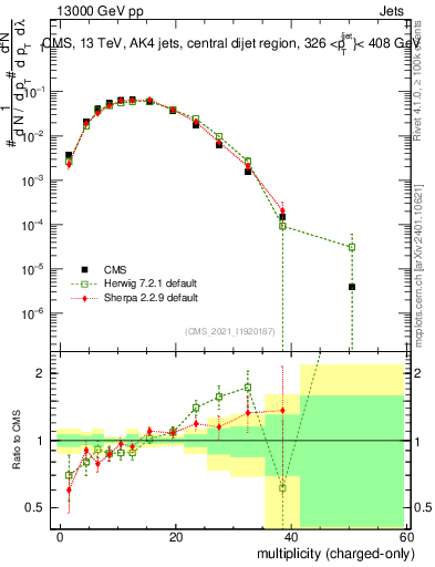 Plot of j.nch in 13000 GeV pp collisions