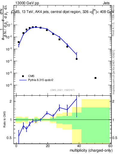 Plot of j.nch in 13000 GeV pp collisions