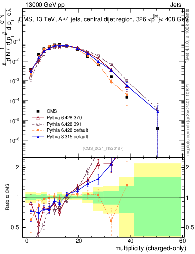 Plot of j.nch in 13000 GeV pp collisions