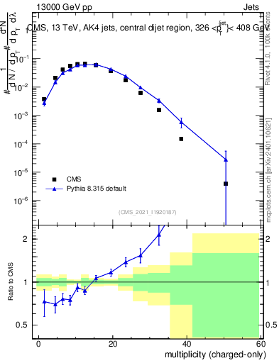 Plot of j.nch in 13000 GeV pp collisions