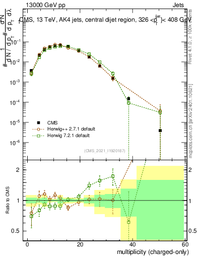Plot of j.nch in 13000 GeV pp collisions