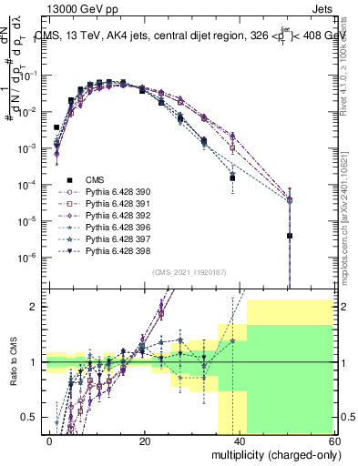 Plot of j.nch in 13000 GeV pp collisions
