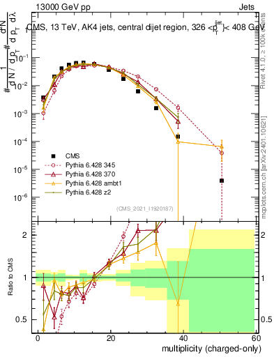 Plot of j.nch in 13000 GeV pp collisions