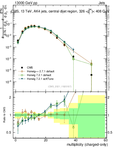 Plot of j.nch in 13000 GeV pp collisions