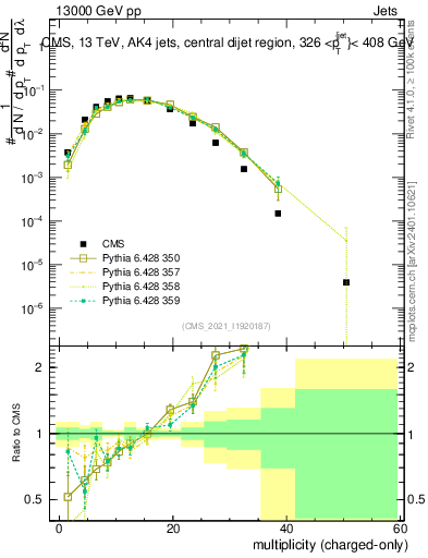 Plot of j.nch in 13000 GeV pp collisions