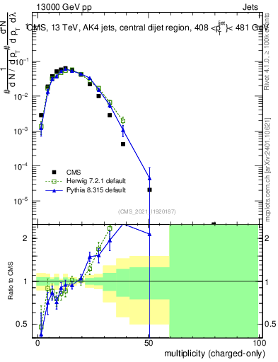 Plot of j.nch in 13000 GeV pp collisions
