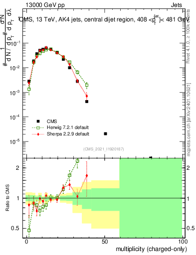 Plot of j.nch in 13000 GeV pp collisions
