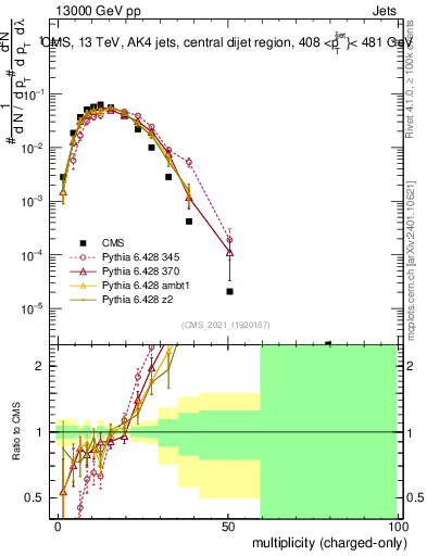 Plot of j.nch in 13000 GeV pp collisions