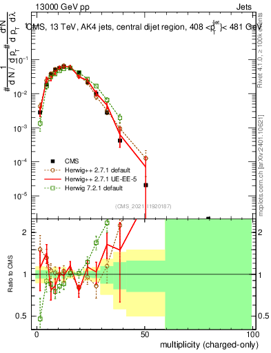 Plot of j.nch in 13000 GeV pp collisions