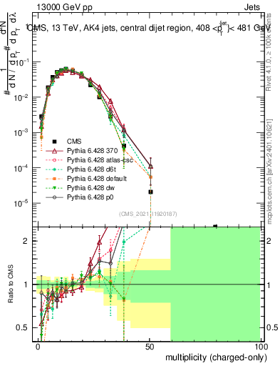 Plot of j.nch in 13000 GeV pp collisions