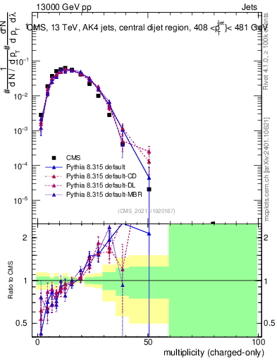 Plot of j.nch in 13000 GeV pp collisions