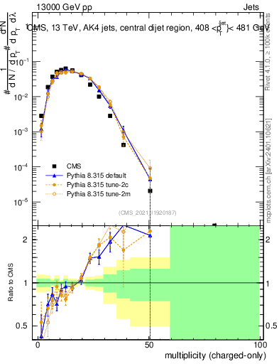 Plot of j.nch in 13000 GeV pp collisions