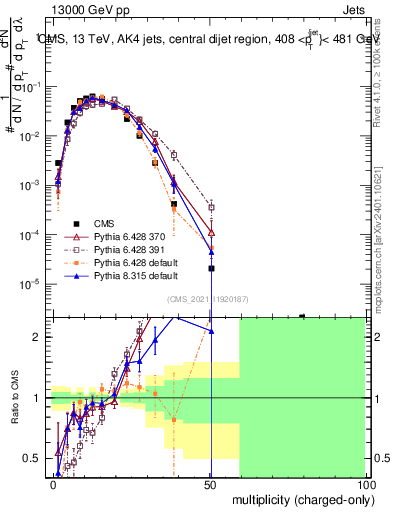 Plot of j.nch in 13000 GeV pp collisions