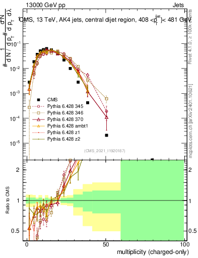 Plot of j.nch in 13000 GeV pp collisions