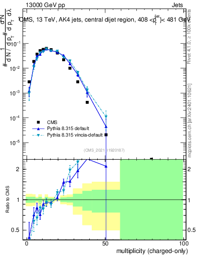 Plot of j.nch in 13000 GeV pp collisions