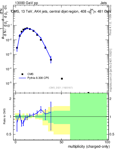 Plot of j.nch in 13000 GeV pp collisions